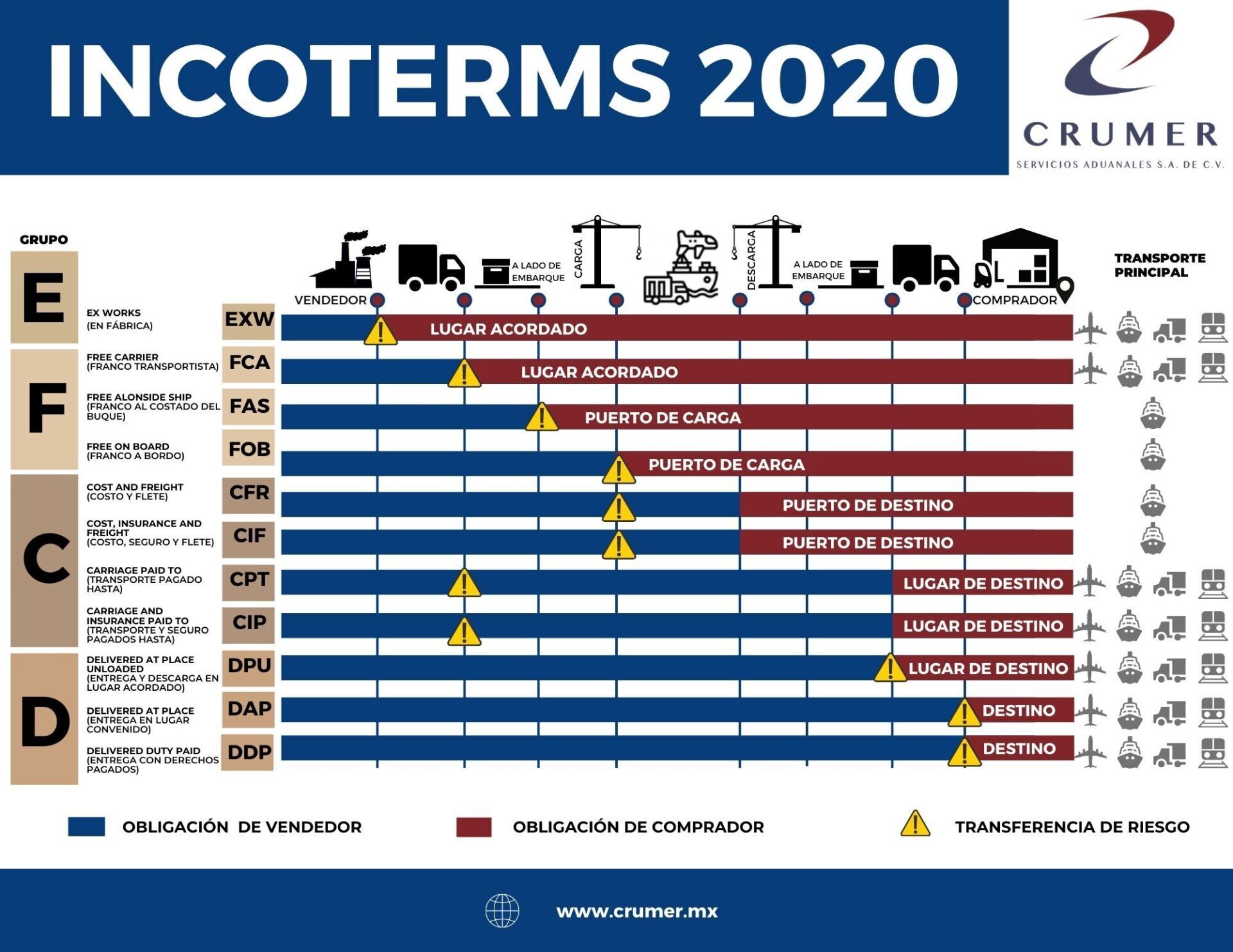 Les INCOTERMS 2020